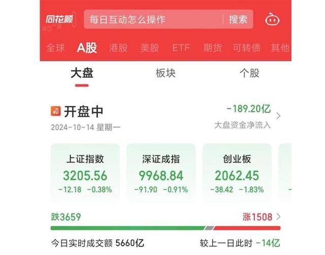 A股三大指数集体转跌，下跌个股一度超3600只