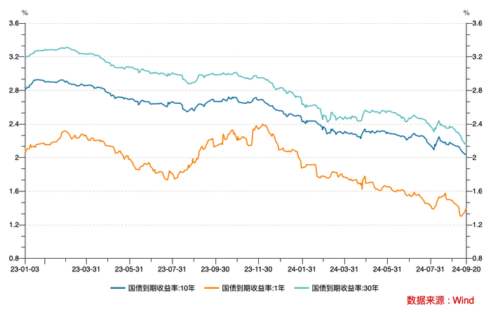 创22年新低！10年期国债收益率逼近2%，止盈还是加仓？