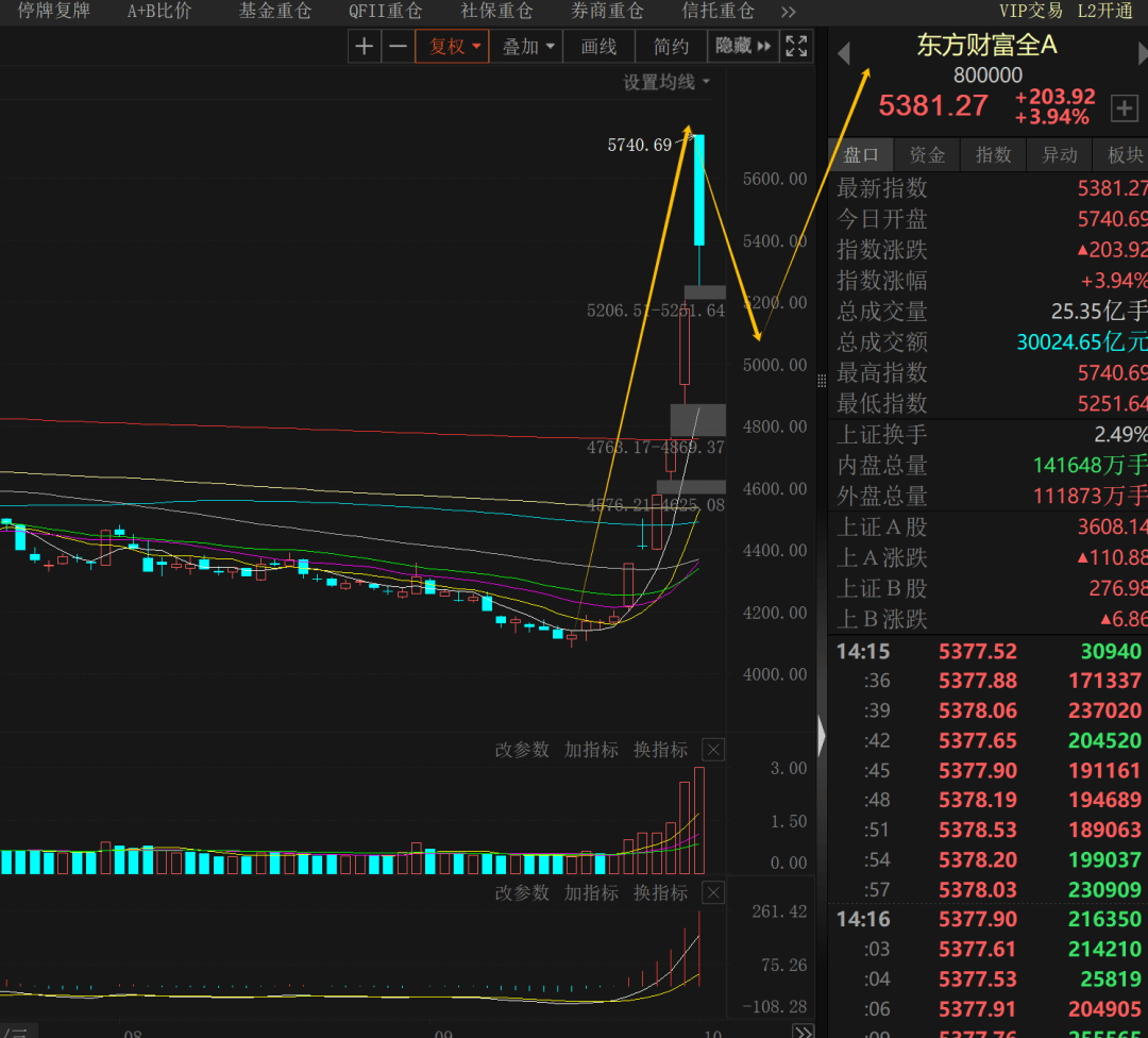 收评：止盈减仓，回踩再进