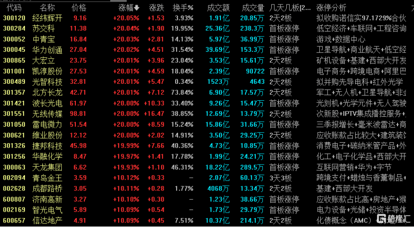 龙虎榜 | 六一中路止盈中粮资本，天风证券获曲江池、宁波桑田路买入