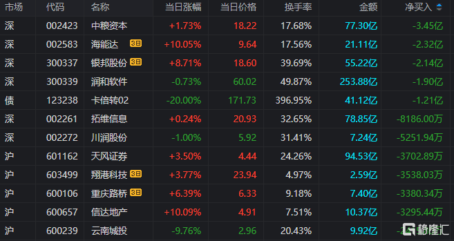 龙虎榜 | 六一中路止盈中粮资本，天风证券获曲江池、宁波桑田路买入