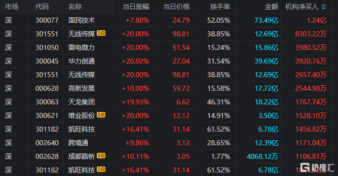 龙虎榜 | 六一中路止盈中粮资本，天风证券获曲江池、宁波桑田路买入