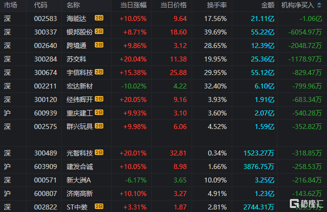 龙虎榜 | 六一中路止盈中粮资本，天风证券获曲江池、宁波桑田路买入
