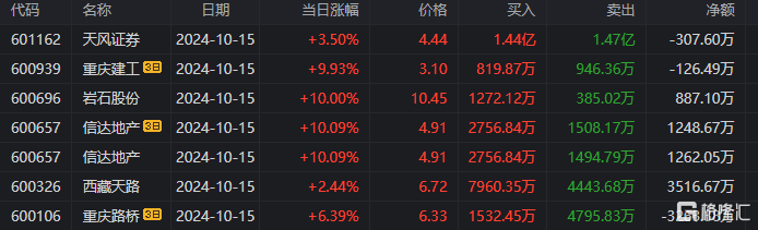 龙虎榜 | 六一中路止盈中粮资本，天风证券获曲江池、宁波桑田路买入