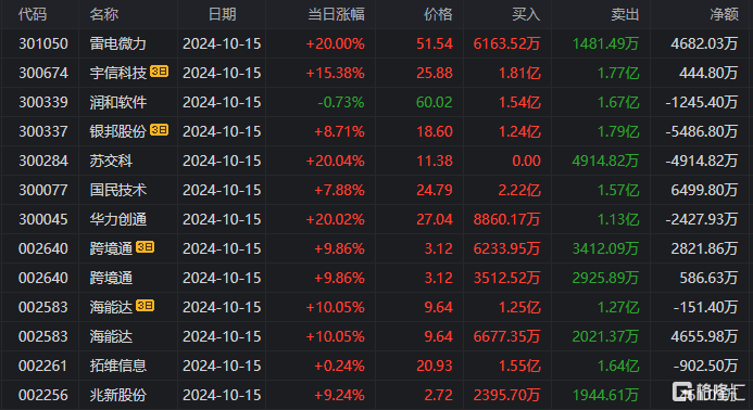龙虎榜 | 六一中路止盈中粮资本，天风证券获曲江池、宁波桑田路买入