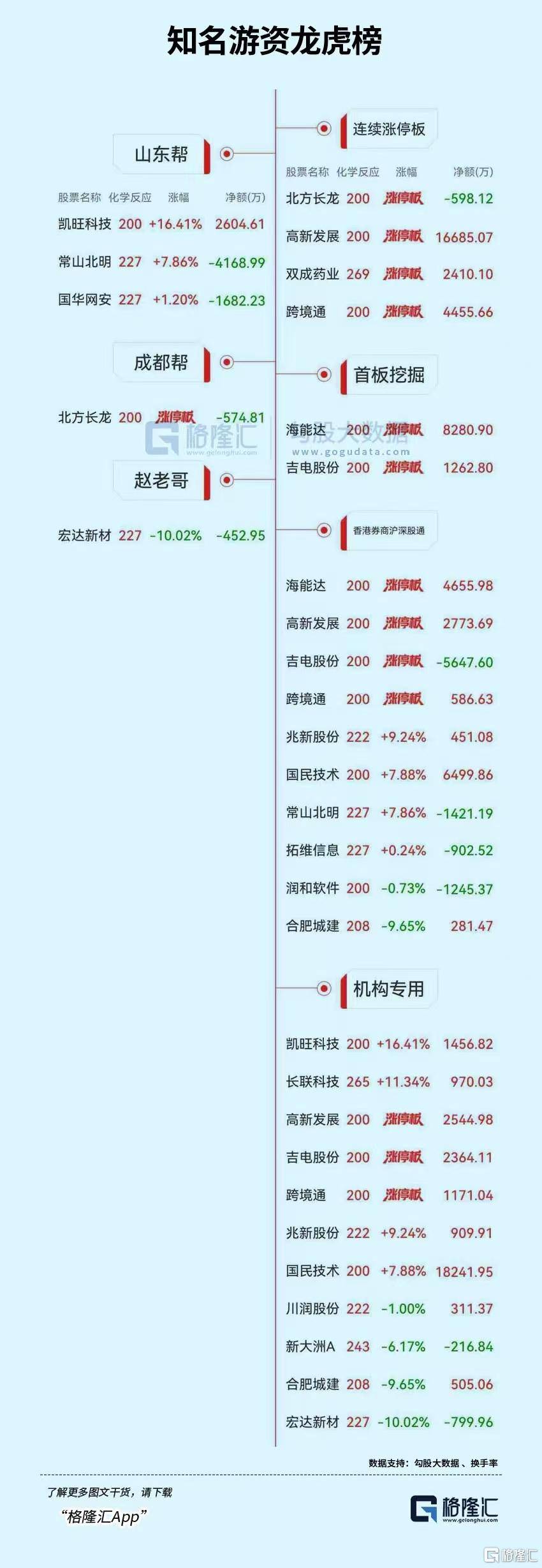 龙虎榜 | 六一中路止盈中粮资本，天风证券获曲江池、宁波桑田路买入