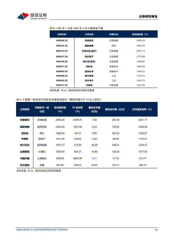全球科技投资范式复盘与展望系列-一-：四轮全球科技股周期与A股映射