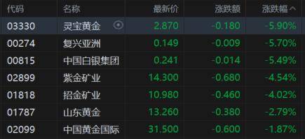 港股收评：科指大跌3%迈入技术性熊市，科技股、大金融股齐挫