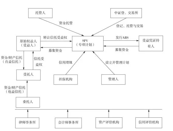 资产证券化操作流程(资产证券化操作流程包括哪些)