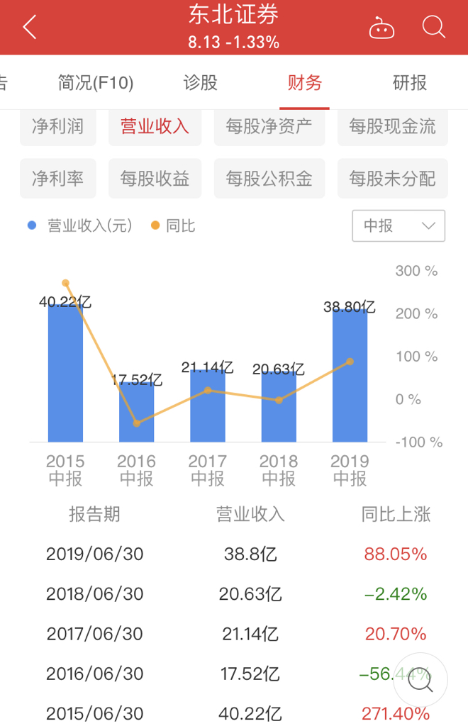 东北证券股票行情(东北证券股票行情打开电脑后都是以往的行情怎么处理呢)