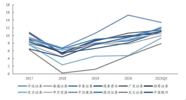 为什么选择证券行业(为什么选择证券行业而不是银行)