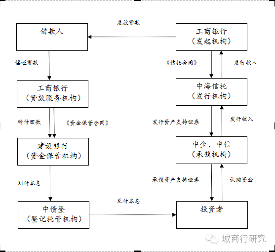 资产证券化操作流程(资产证券化操作流程图)