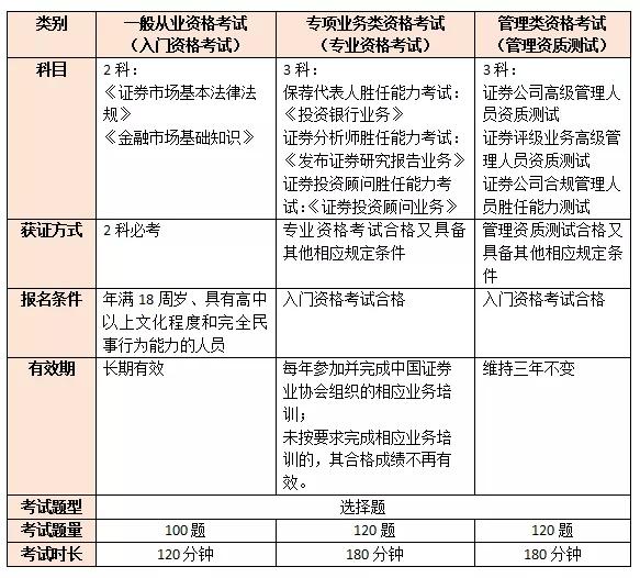 证券从业资格科目时间(证券从业资格考试每科考试时间)