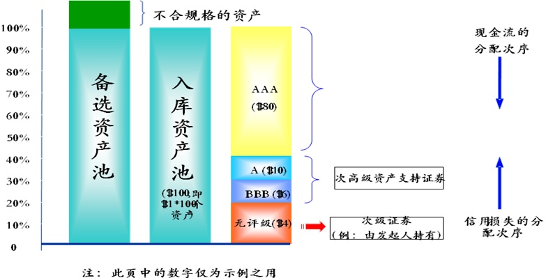 什么叫资产证券化(什么叫资产证券化 双主体)