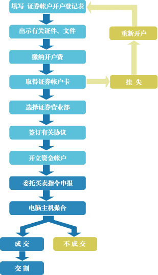 证券开户年龄(证券开户年龄有没有限制)