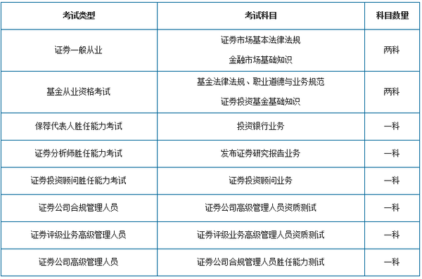 证券从业资格科目时间(证券从业资格证有效期限是多久)
