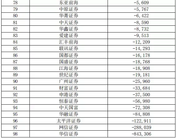 美国证券公司排名(美国证券公司排名第一)