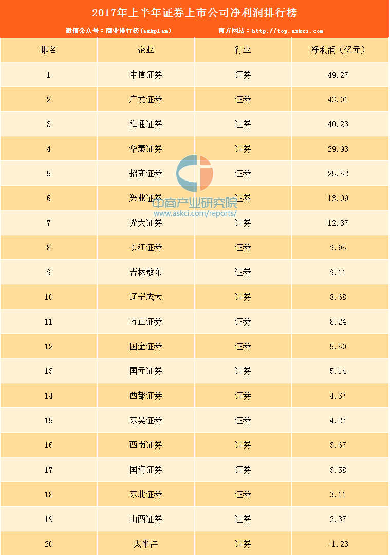 美国证券公司排名(美国证券公司排名第一)