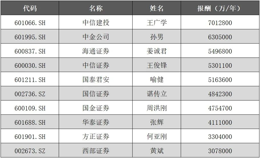 中国证券待遇(中国证券公司员工收入排名)