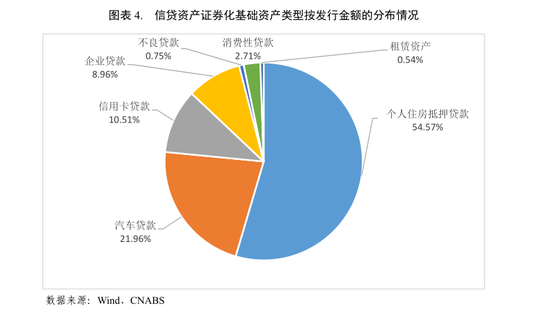 资产证券化的基础资产(资产证券化的基础资产包括哪些)