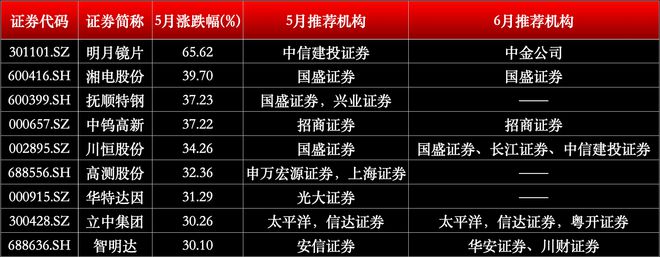 证券公司股票(证券公司股票龙头)