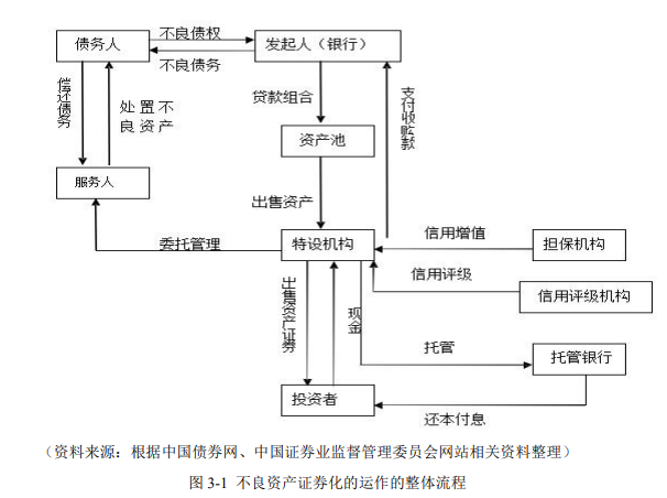 资产证券化操作流程(资产证券化的操作原理)
