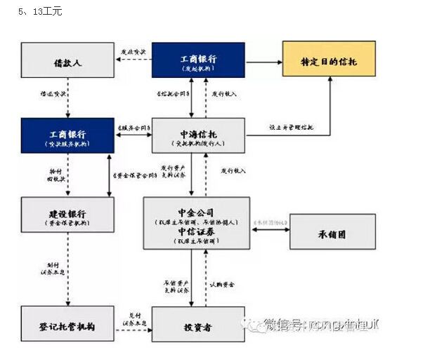 资产证券化操作流程(资产证券化的主要操作步骤)