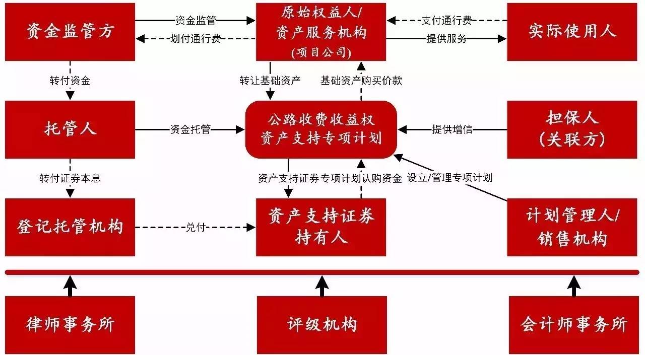 资产证券化的基础资产(资产证券化的基础资产包括)