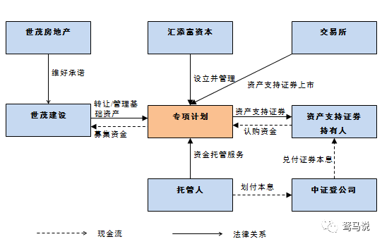 资产证券化操作流程(资产证券化操作流程顺序)