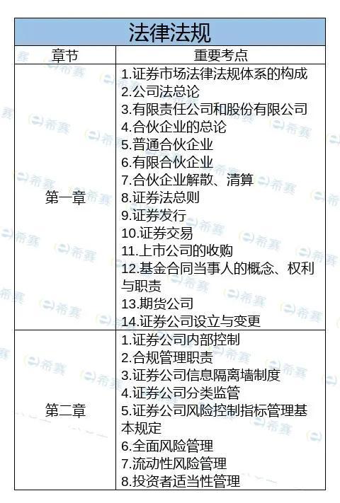 证券从业考试重点(证券从业考试重点章节)
