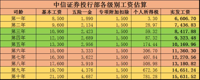 中国证券待遇(中国证券公司待遇排名)