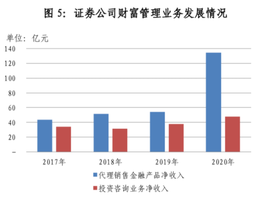 证券公司投资业务(证券公司投资业务包括)