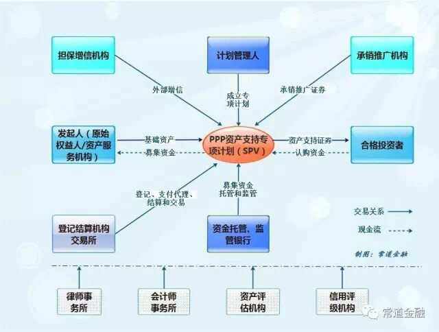 资产证券化操作流程(资产证券化的操作流程)