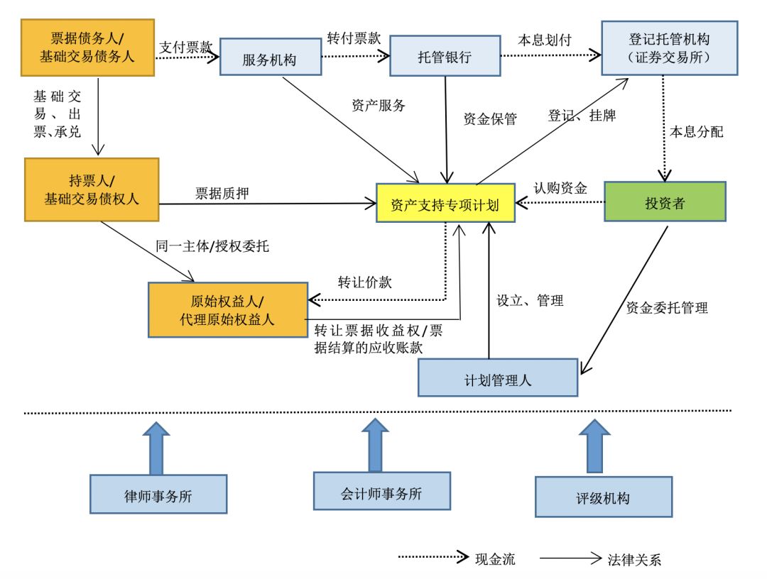 资产证券化操作流程(资产证券化的操作流程)