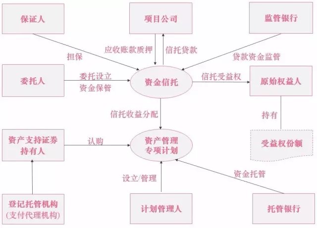 资产证券化操作流程(资产证券化流程图讲解)