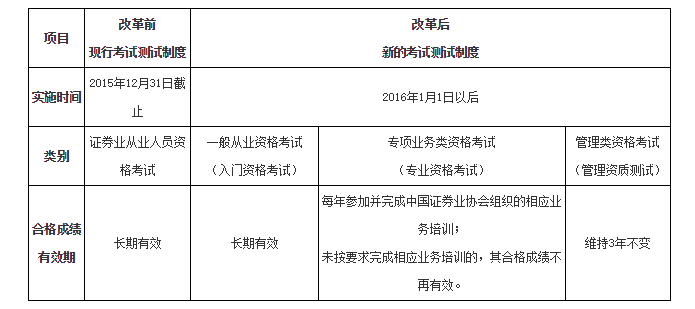 证券从业基础科目(证券从业资格证基础科目有哪些)